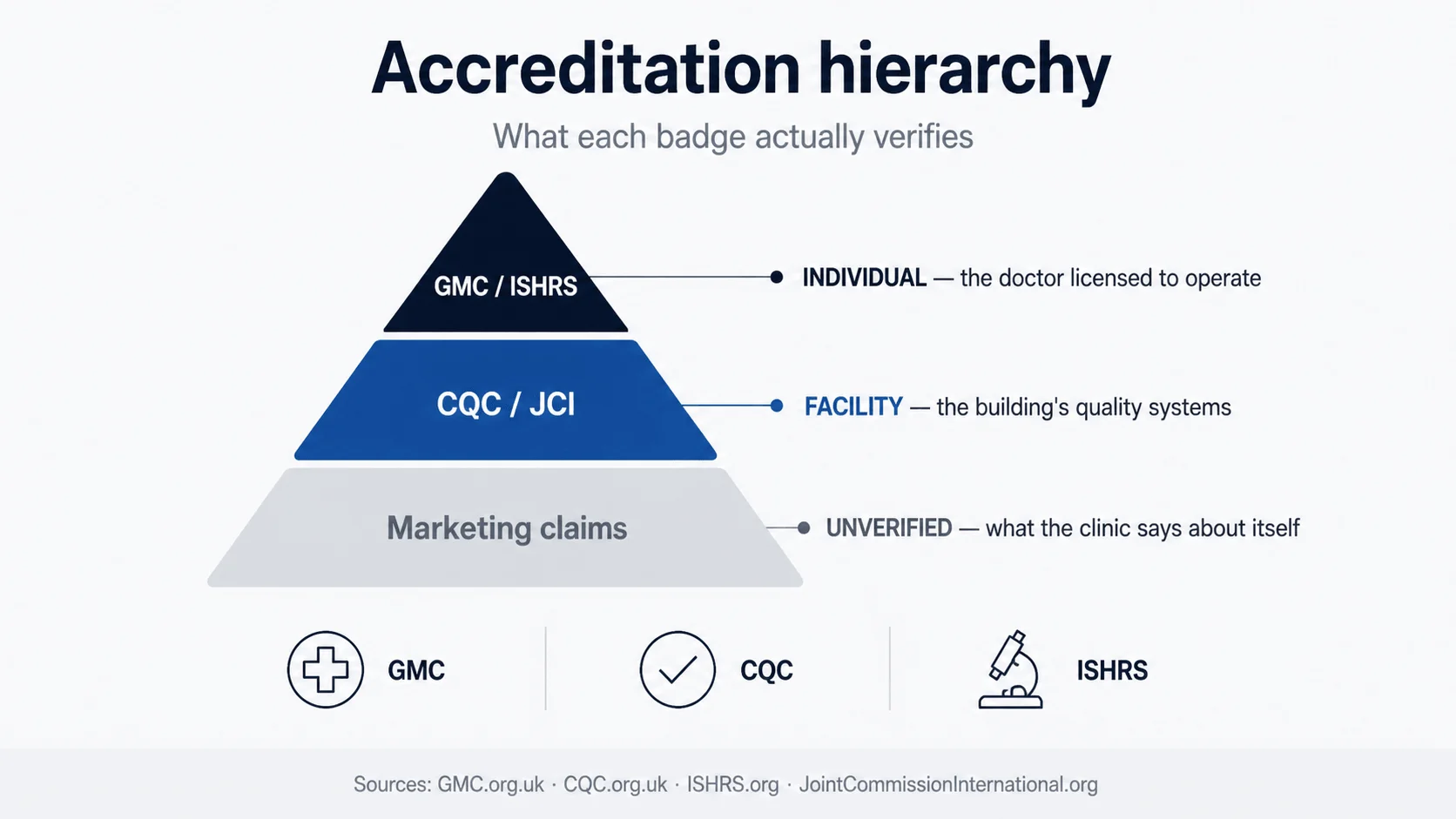Accreditation hierarchy diagram showing JCI hospitals, CQC clinics and GMC doctor registration as overlapping but distinct layers