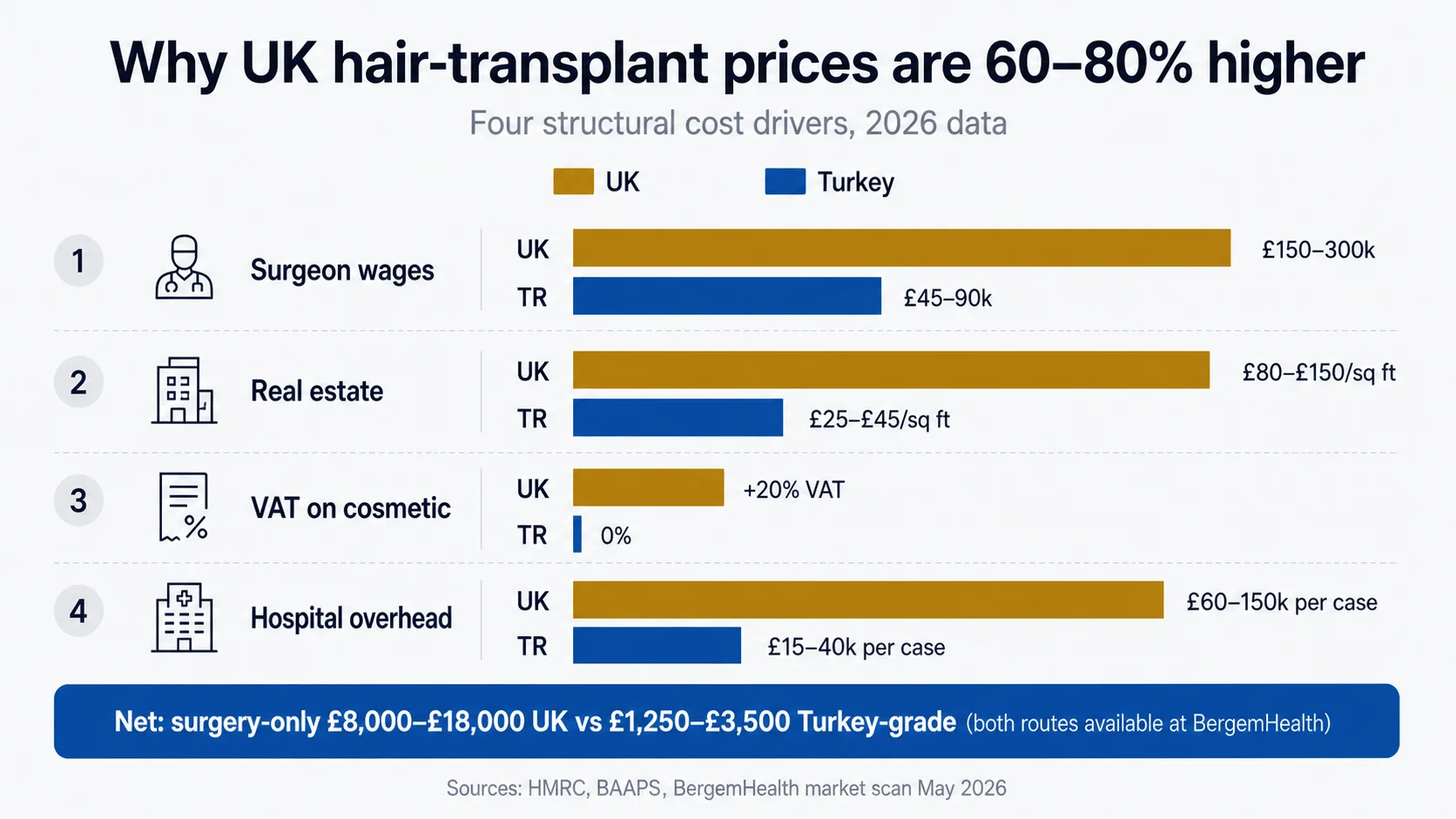 Cost-driver comparison chart — wages, real estate, VAT and indemnity in London vs Istanbul