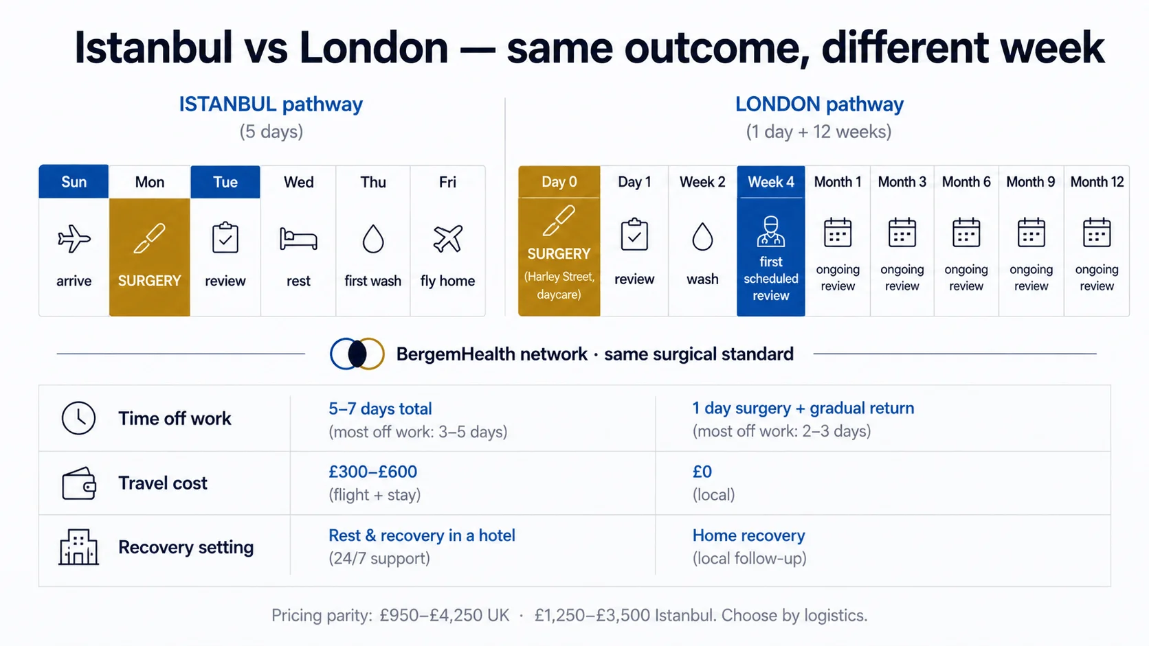 Calendar comparison — Istanbul one-week pathway vs London month-long pathway with surgery and review days marked
