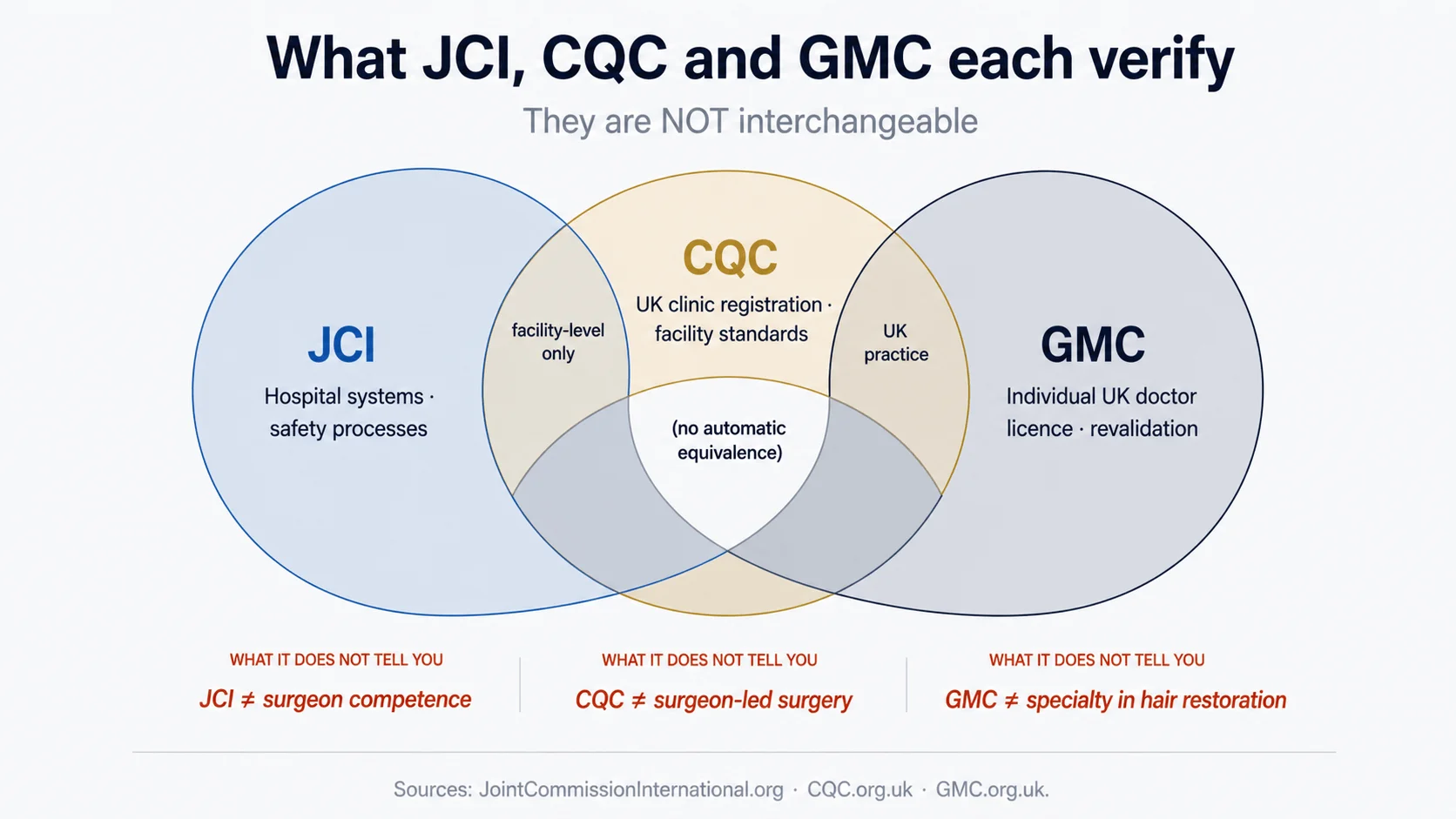Venn-style diagram of JCI hospital accreditation, CQC UK clinic registration and GMC individual doctor licensing, with the overlap zone highlighted