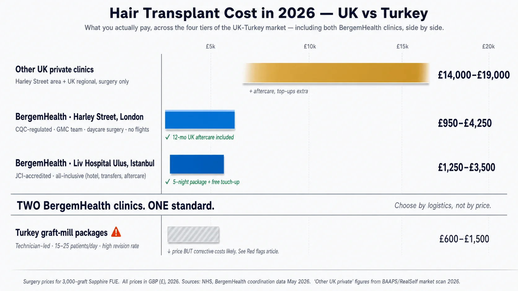 Side-by-side cost illustration comparing UK and Turkey hair transplant prices in 2026