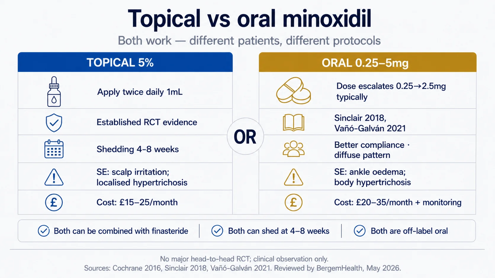 Topical minoxidil 5% solution bottle next to a generic oral minoxidil tablet pack